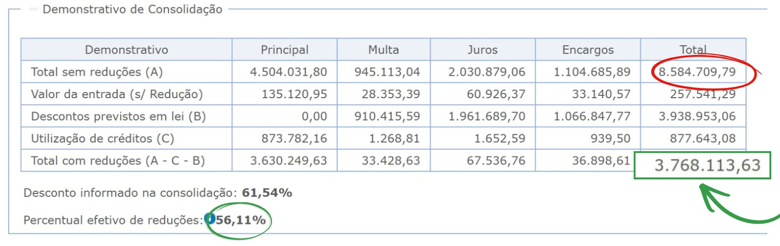 Demonstrativo de Consolidação — caso real com 56,11% de redução